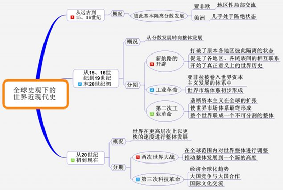 全球史观对世界历史的划分