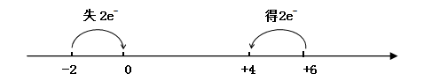 氧化还原反应中的价态变化特点示图