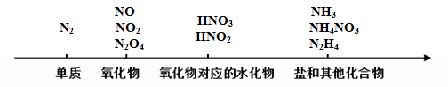 非金属元素氮及其化合物示图