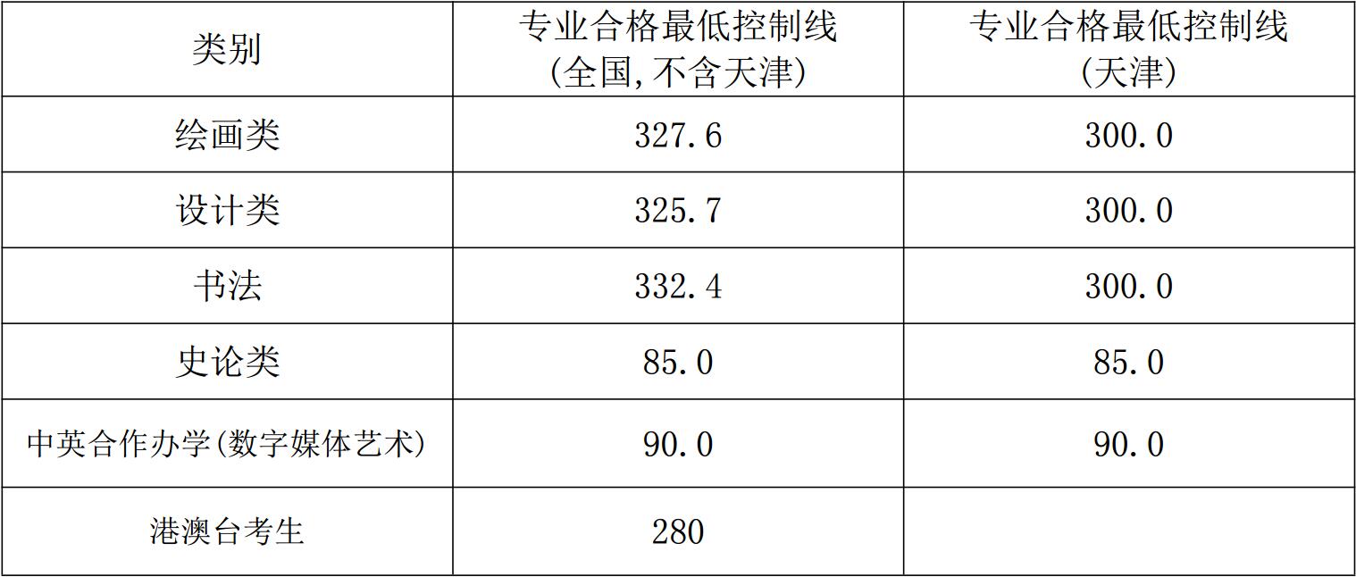 2018年专业分数线
