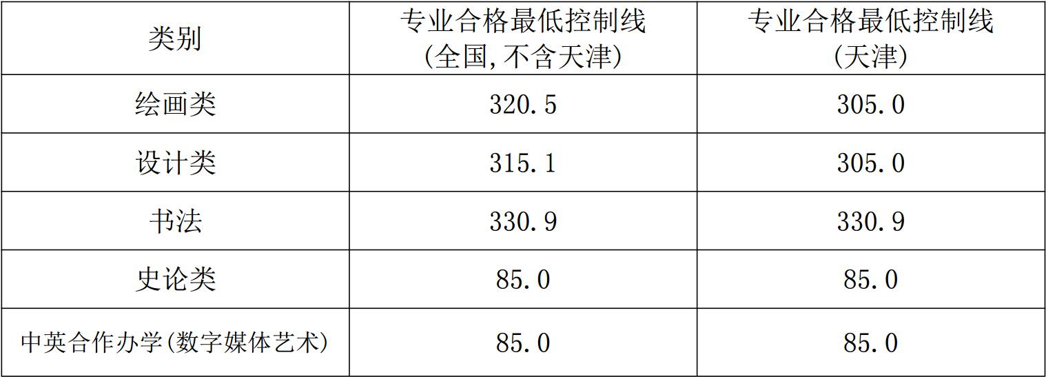 2017年专业分数线