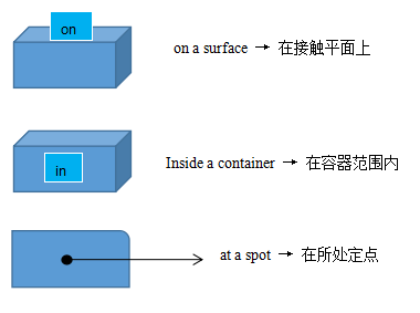 英语介词核心概念