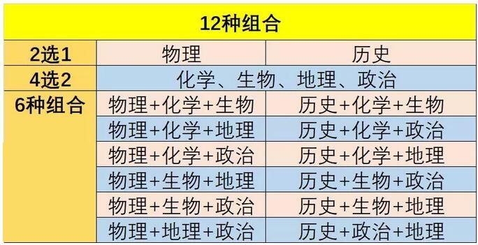 新高考12组合