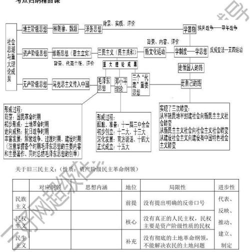 高考历史知识点
