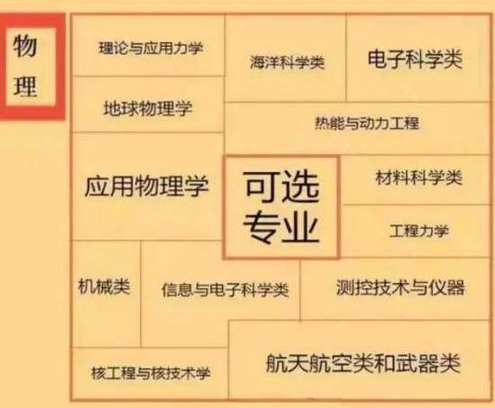 新高考专业组合