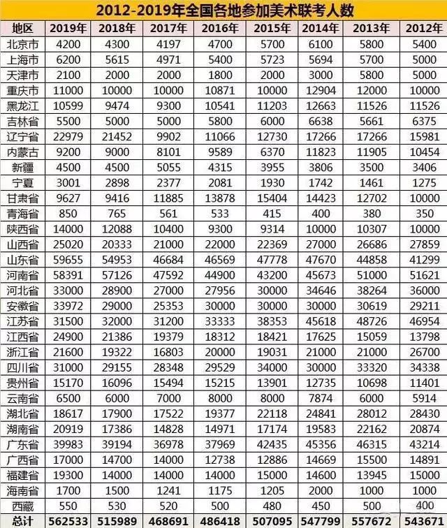 美术联考全国涨幅数据