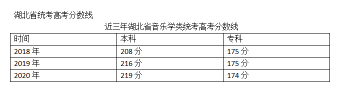 近三年湖北省音乐学类统考高考分数线