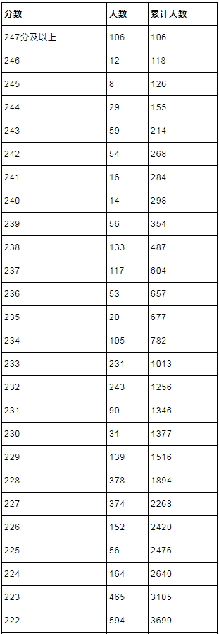 2021年湖北省美术联考一分一段表