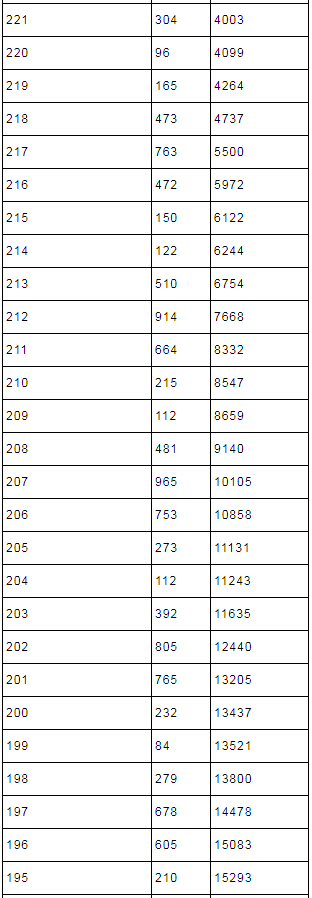 2021年湖北省美术联考一分一段表