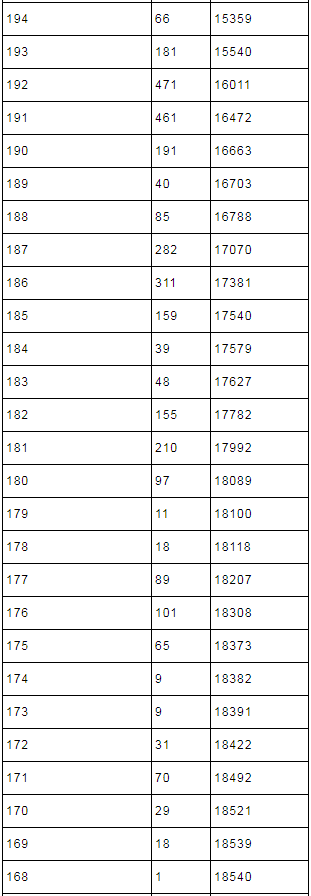2021年湖北省美术联考一分一段表