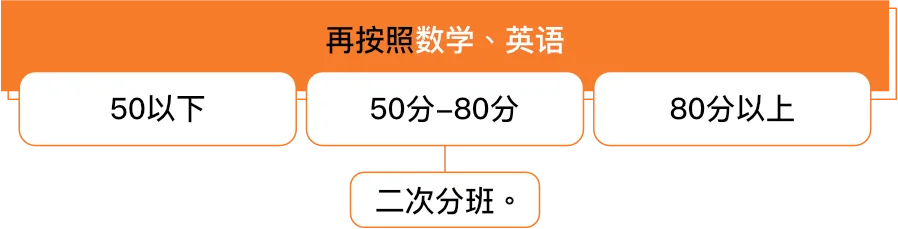 二次分班
