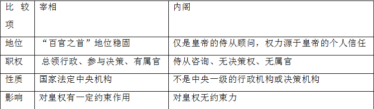 宰相与内阁权力的归纳比较