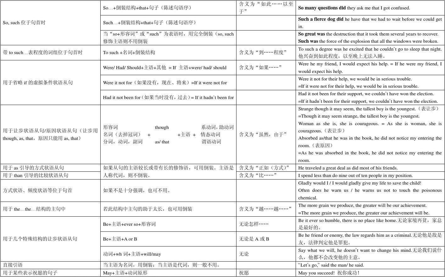 高中英语语法之倒装图表