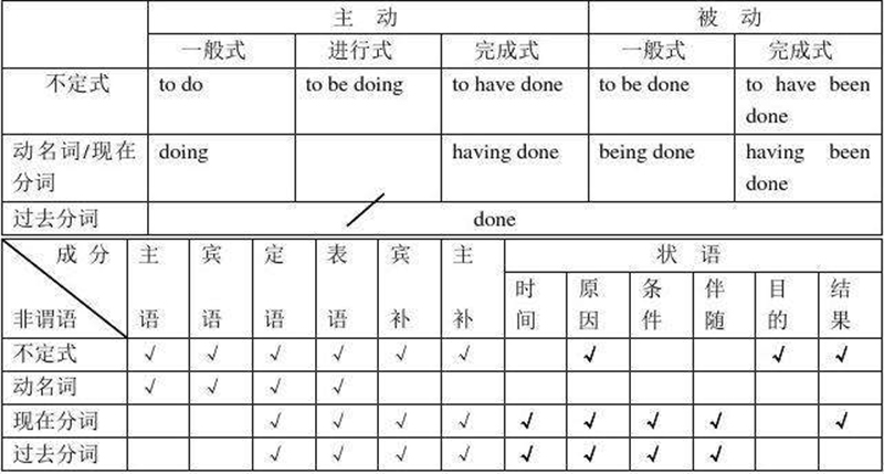 非谓语动词表格