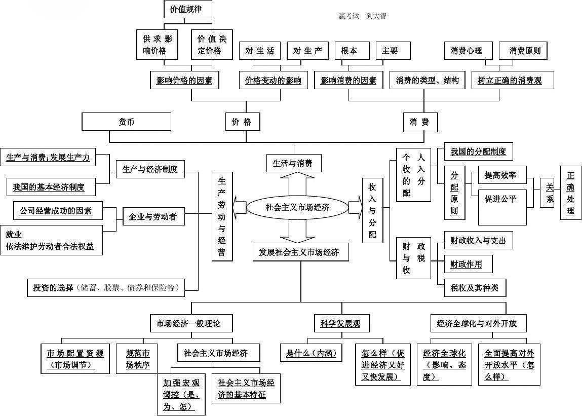 高考政治之经济生活结构图
