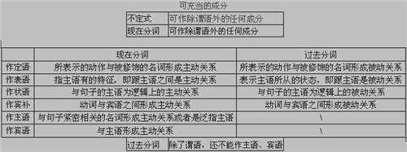 非谓语动词用法详解