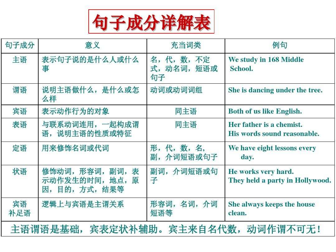 英语句子成分解析表