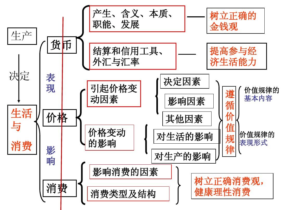 经济生活知识结构图(政治)