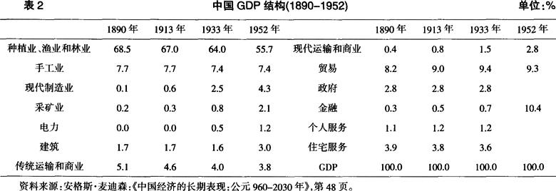 列强入侵下中国GDP结构变动