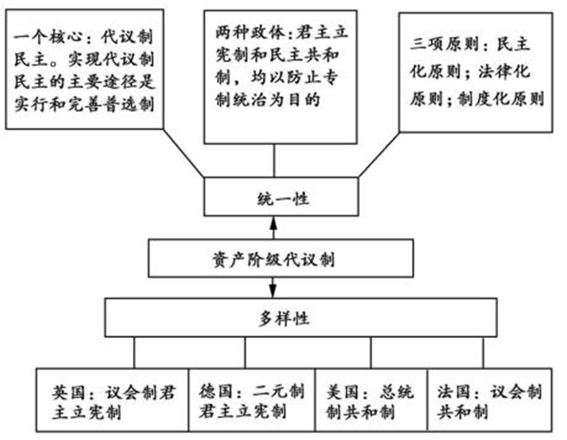 代议制的统一性、多样性