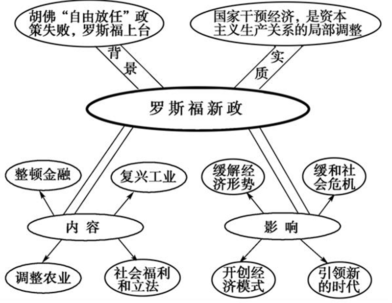 罗斯福新政内容