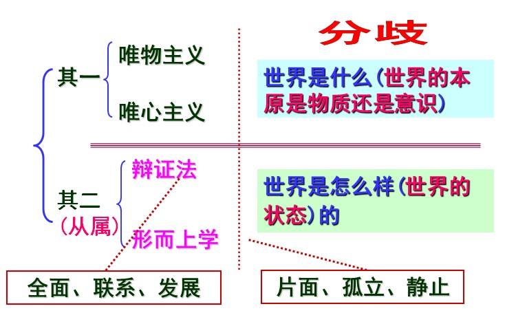 哲学基本问题与派别