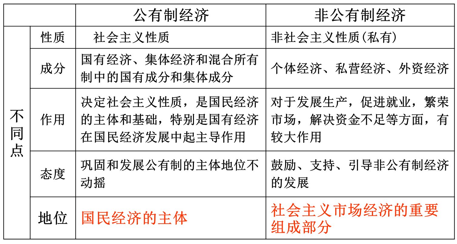 高考政治核心考点经济制度