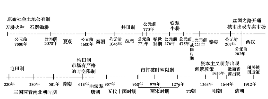 中国古代史概括图