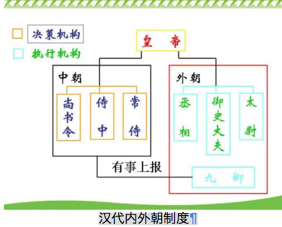 艺考生文化课考点汉代内外朝制度