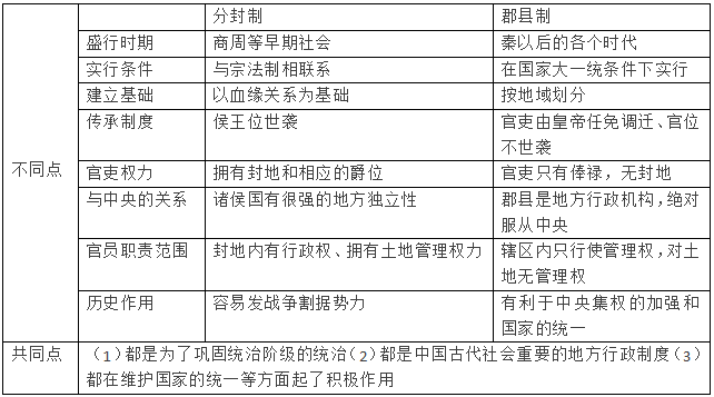分封制与郡县制的区别