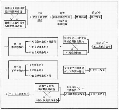 近代列强侵华思维导图