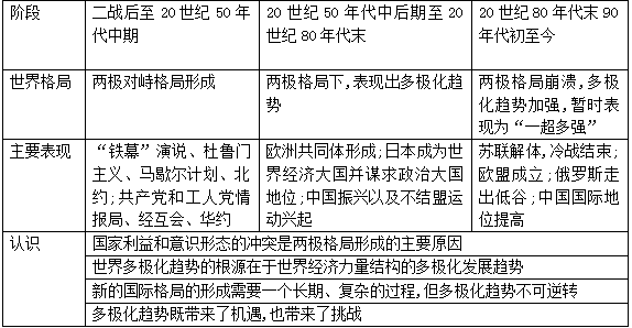 二战后世界政治格局的演变历程