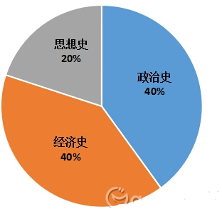 高考历史各板块所占比重