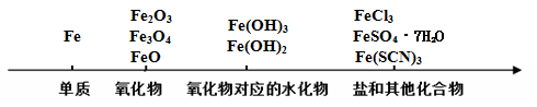 金属元素铁及其化合物示图