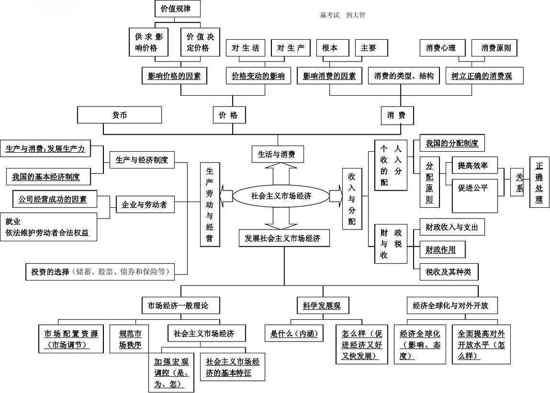 高考政治之经济生活结构图