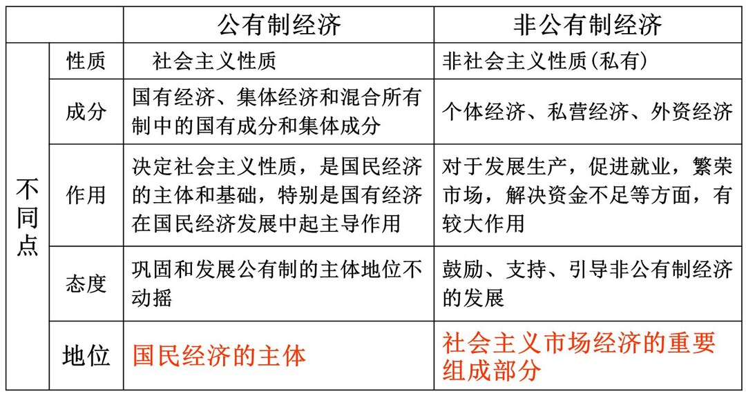 高考政治核心考点经济制度