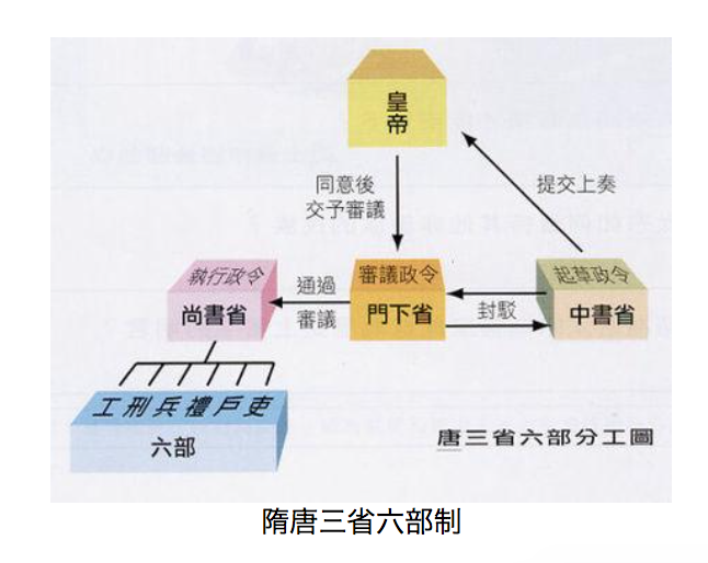 艺考生考点三省六部制