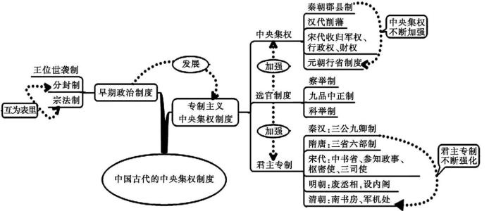 中国古代政治制度思维导图