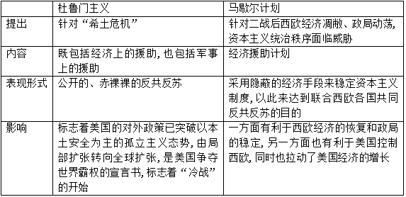 马歇尔计划和杜鲁门主义不同点比较
