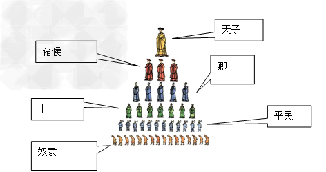 分封制