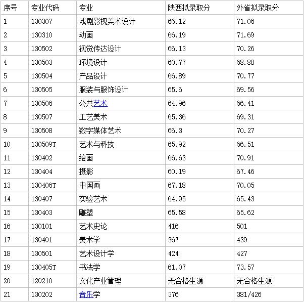 2016年录取情况