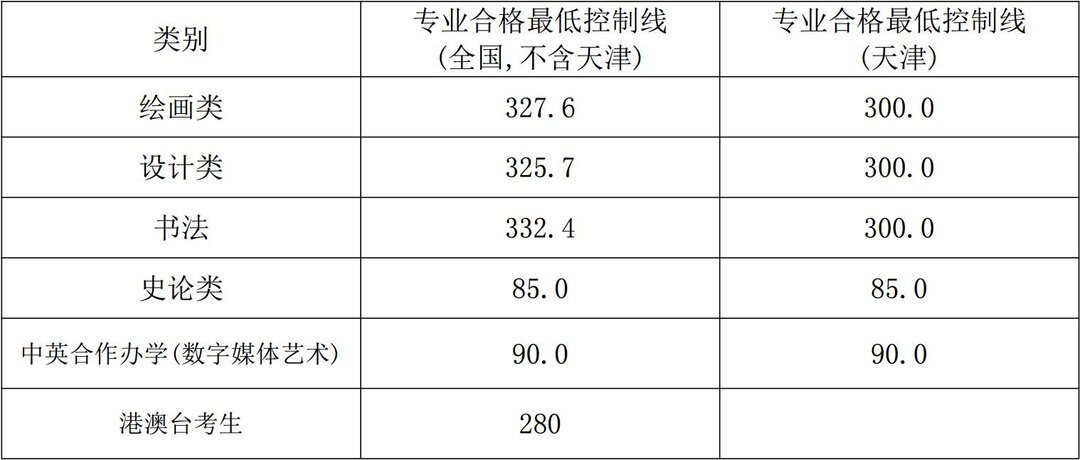 2018年专业分数线