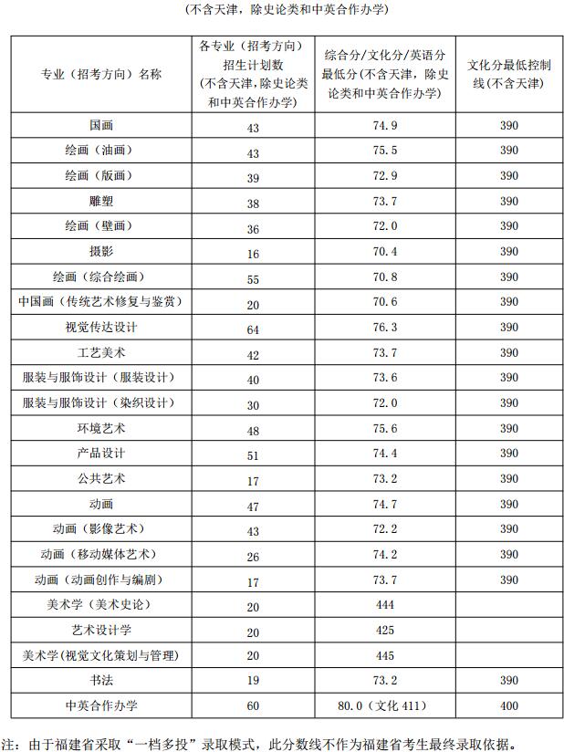 2018年录取结果