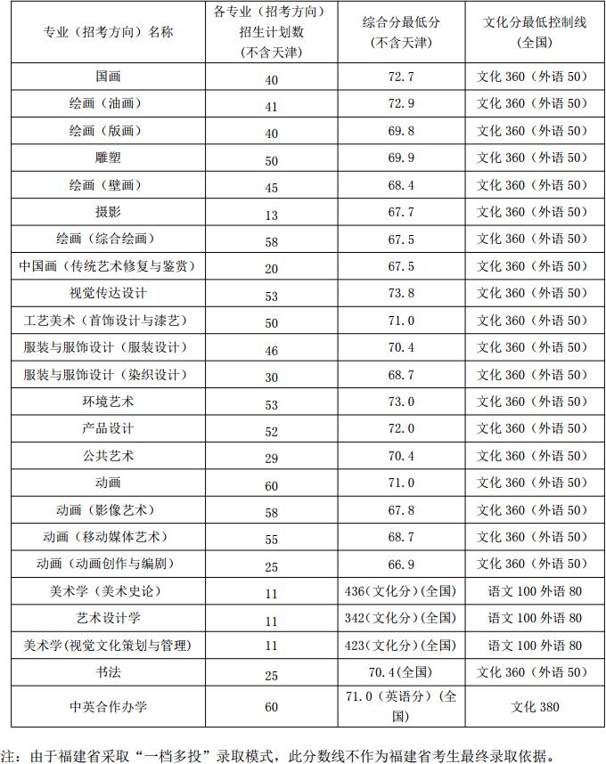 2017年录取结果
