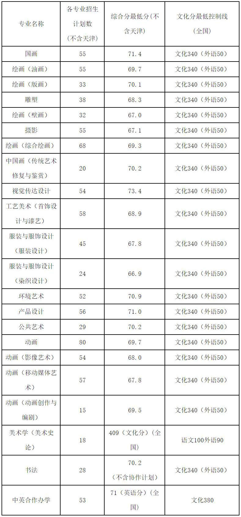 2016年录取结果