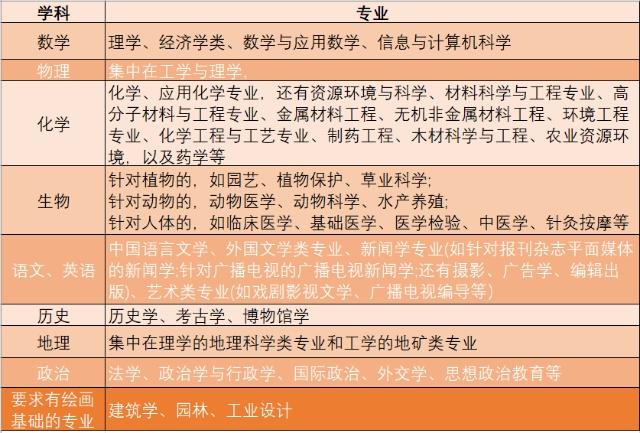选课应对专业
