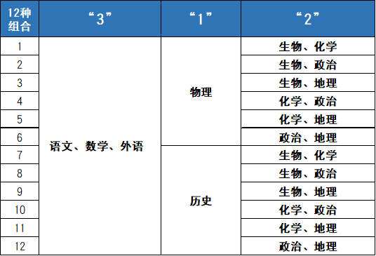 湖北新高考组合